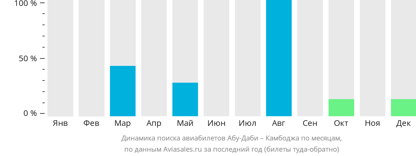 Динамика поиска авиабилетов из Абу-Даби в Камбоджу по месяцам