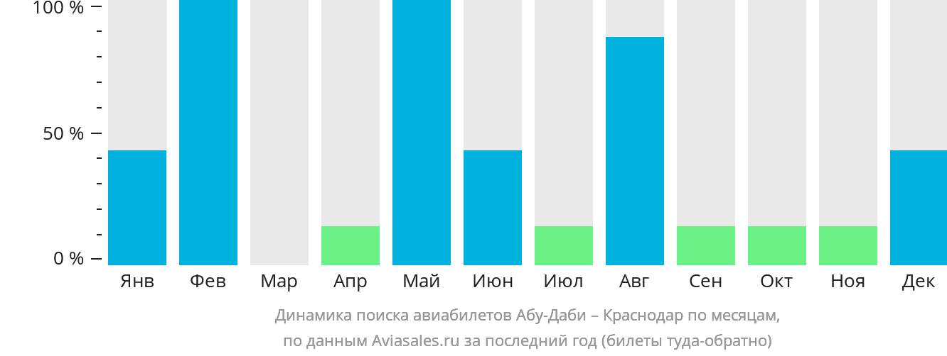 Динамика поиска авиабилетов из Абу-Даби в Краснодар по месяцам
