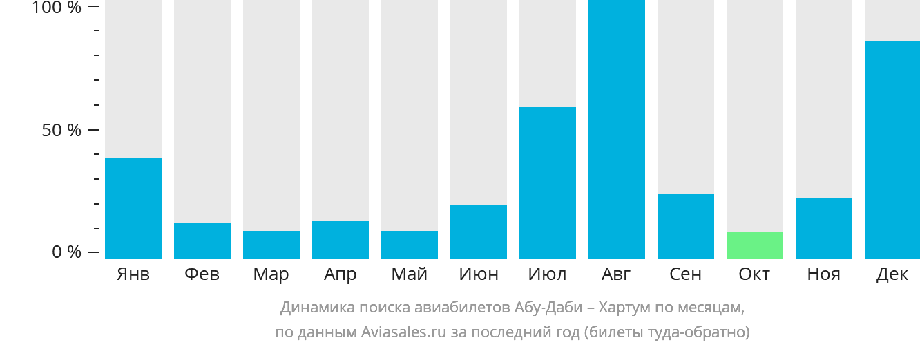 Динамика поиска авиабилетов из Абу-Даби в Хартум по месяцам