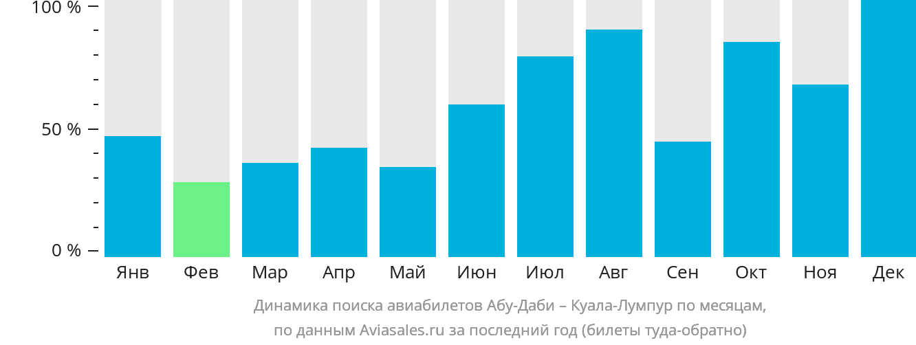 Динамика поиска авиабилетов из Абу-Даби в Куала-Лумпур по месяцам