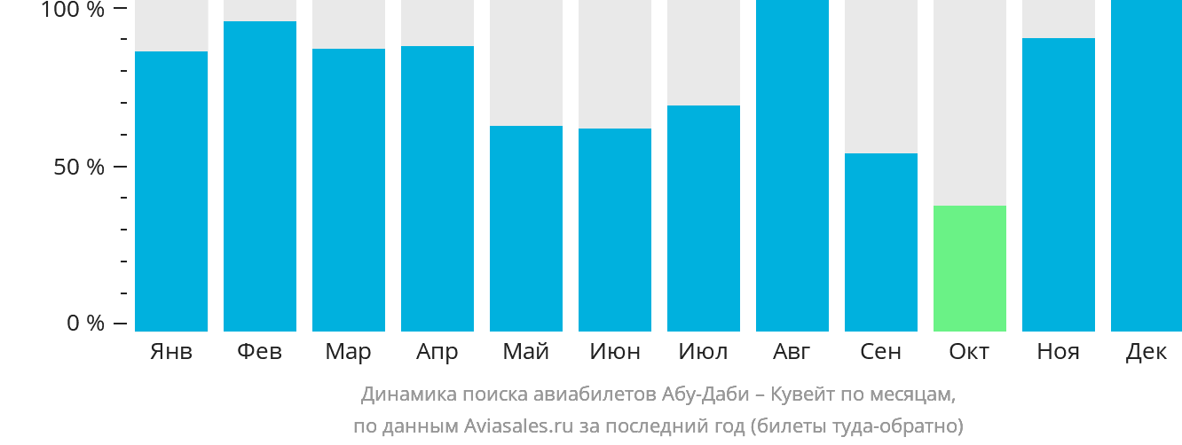 Динамика поиска авиабилетов из Абу-Даби в Эль-Кувейт по месяцам