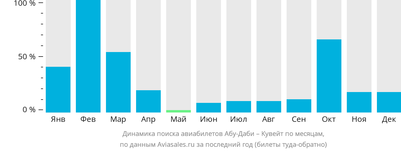 Динамика поиска авиабилетов из Абу-Даби в Кувейт по месяцам