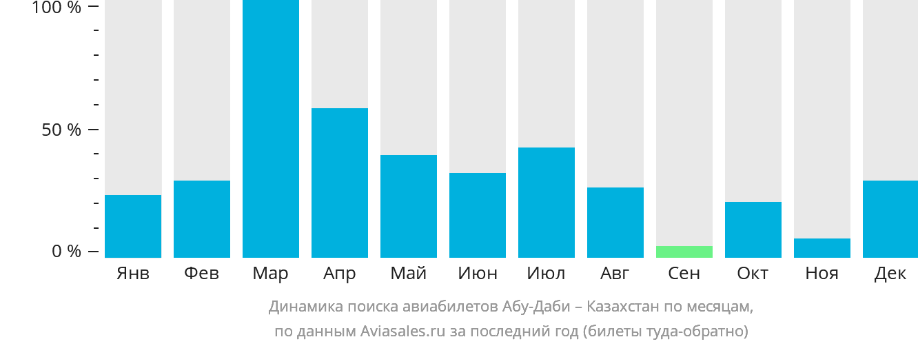 Динамика поиска авиабилетов из Абу-Даби в Казахстан по месяцам