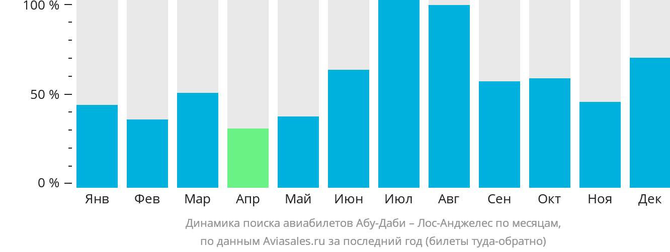 Динамика поиска авиабилетов из Абу-Даби в Лос-Анджелес по месяцам