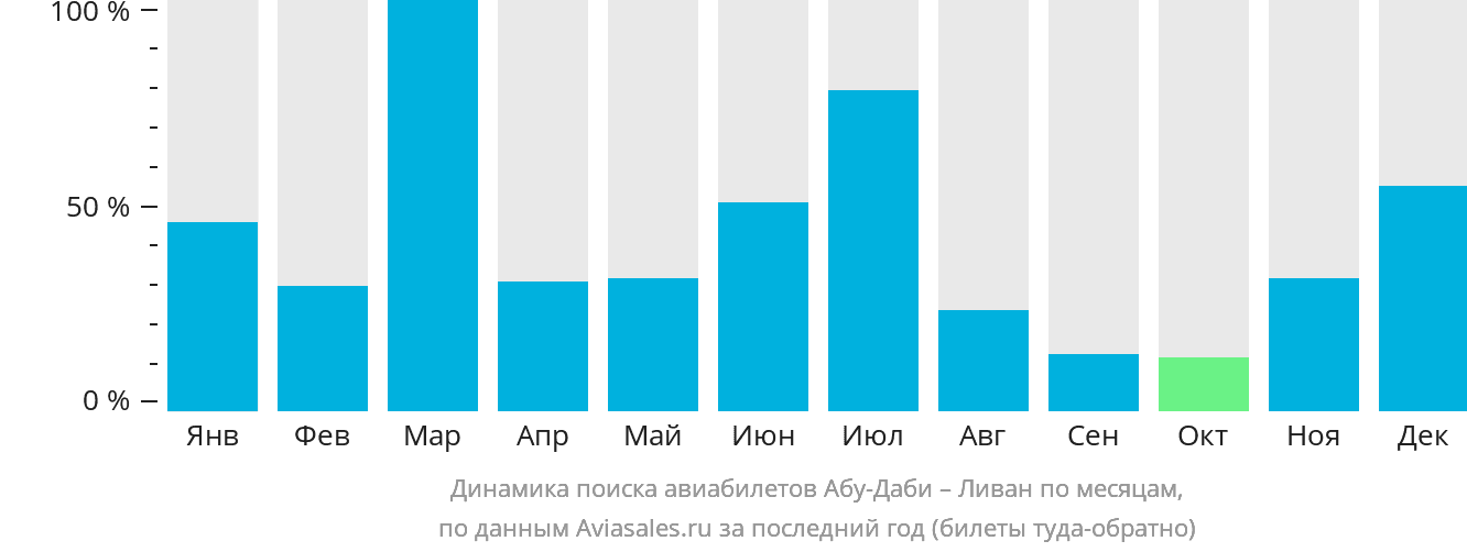 Динамика поиска авиабилетов из Абу-Даби в Ливан по месяцам