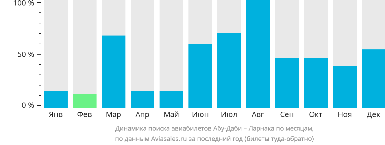 Динамика поиска авиабилетов из Абу-Даби в Ларнаку по месяцам