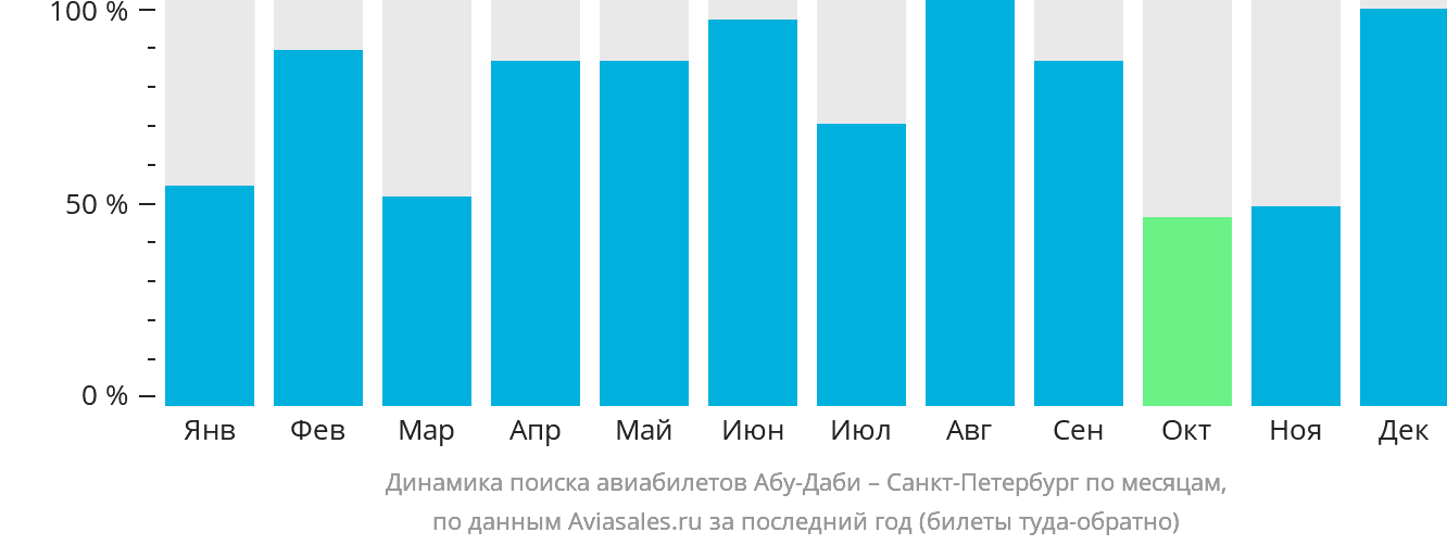 Динамика поиска авиабилетов из Абу-Даби в Санкт-Петербург по месяцам