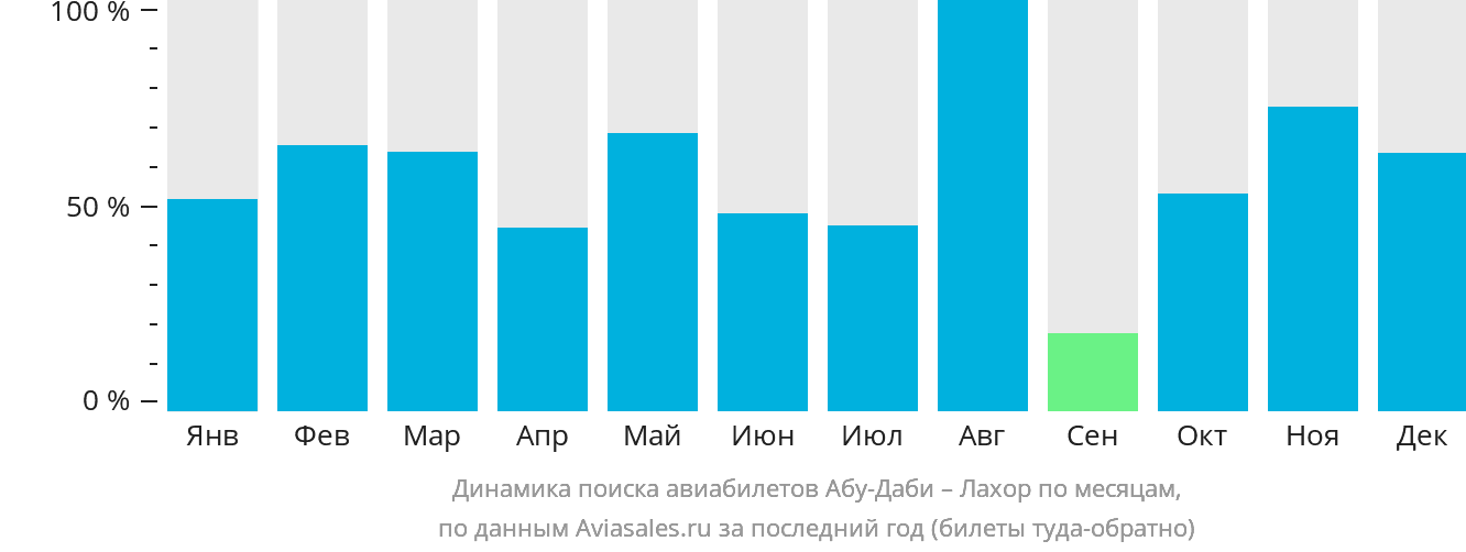 Динамика поиска авиабилетов из Абу-Даби в Лахор по месяцам