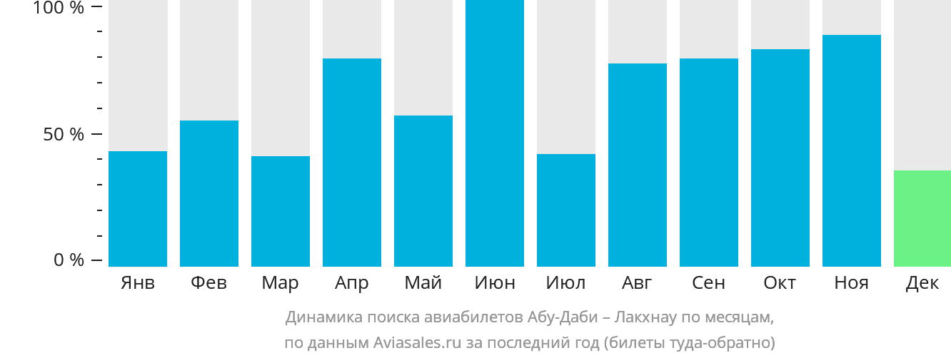 Динамика поиска авиабилетов из Абу-Даби в Лакхнау по месяцам