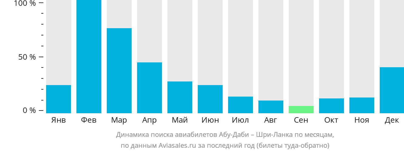 Динамика поиска авиабилетов из Абу-Даби на Шри-Ланку по месяцам