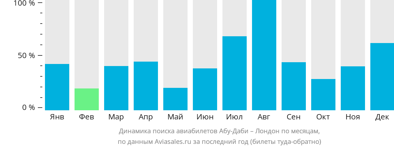 Динамика поиска авиабилетов из Абу-Даби в Лондон по месяцам
