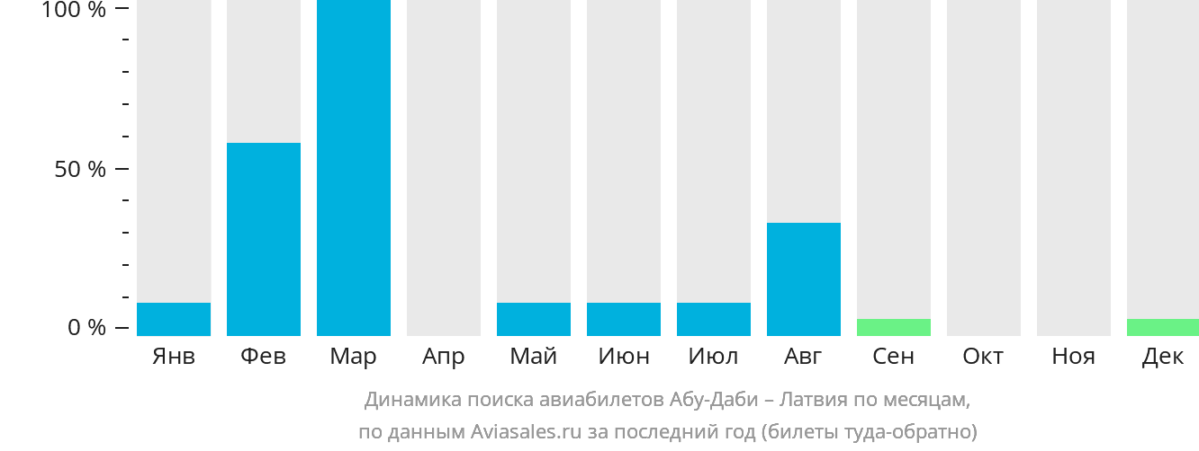 Динамика поиска авиабилетов из Абу-Даби в Латвию по месяцам
