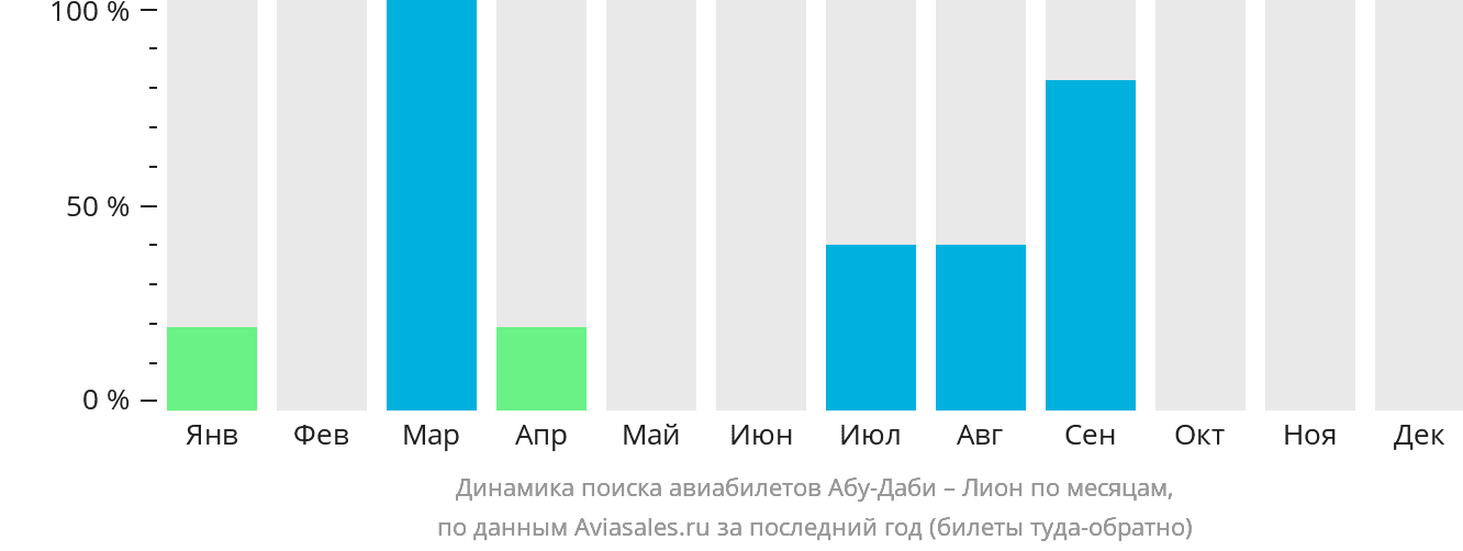 Динамика поиска авиабилетов из Абу-Даби в Лион по месяцам