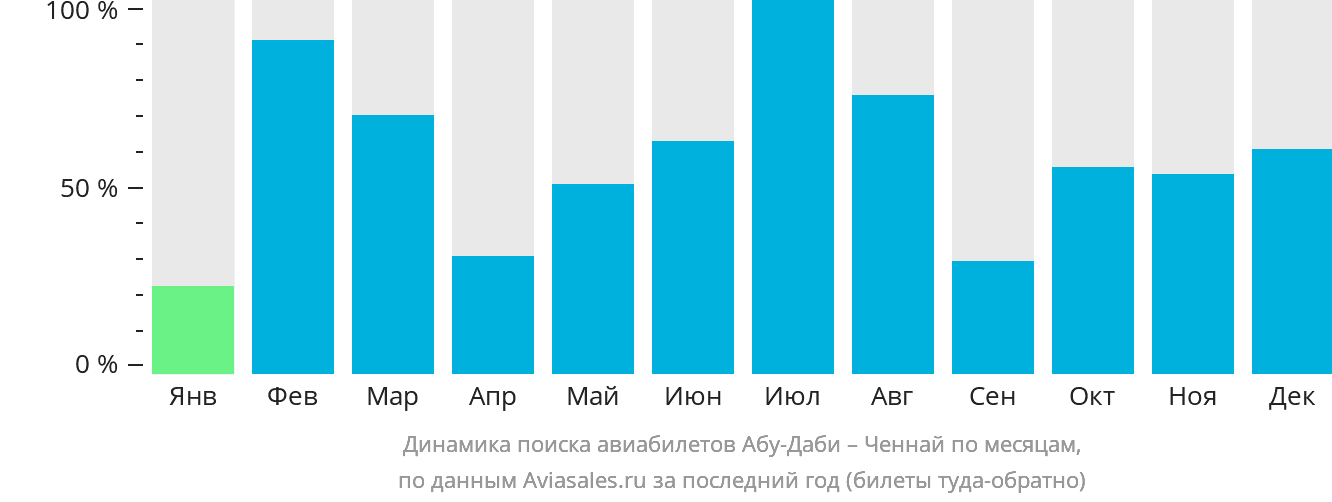Динамика поиска авиабилетов из Абу-Даби в Ченнай по месяцам