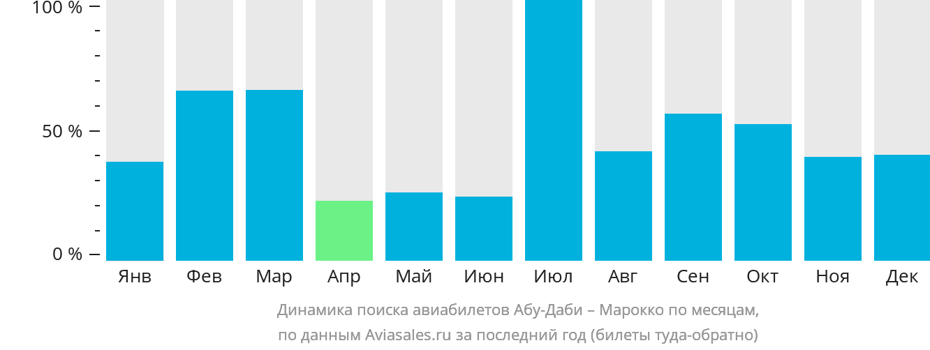 Динамика поиска авиабилетов из Абу-Даби в Марокко по месяцам
