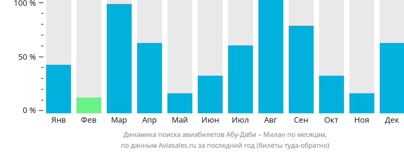 Динамика поиска авиабилетов из Абу-Даби в Милан по месяцам