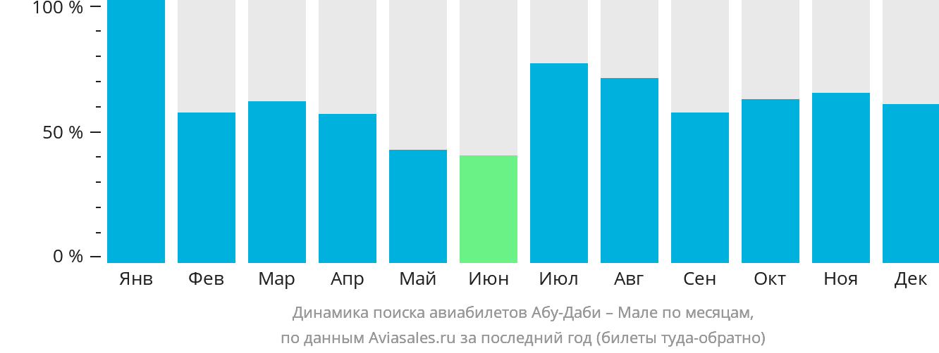 Динамика поиска авиабилетов из Абу-Даби в Мале по месяцам