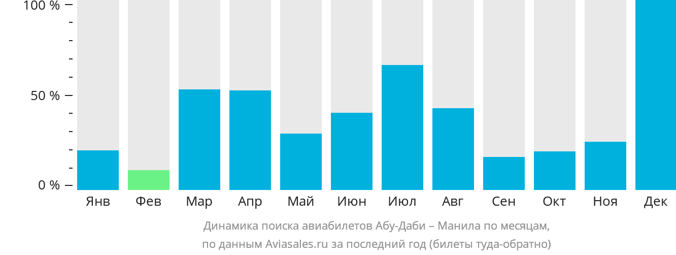 Динамика поиска авиабилетов из Абу-Даби в Манилу по месяцам