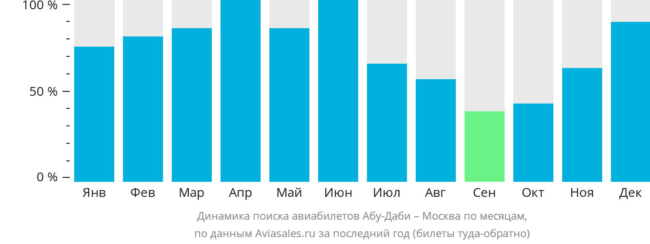 Динамика поиска авиабилетов из Абу-Даби в Москву по месяцам