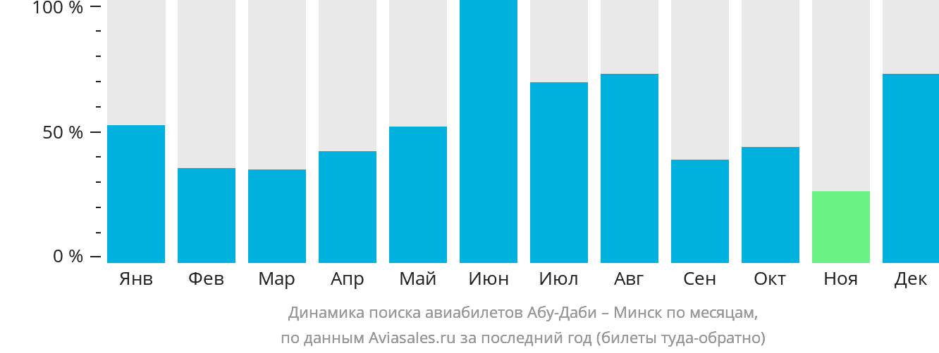 Динамика поиска авиабилетов из Абу-Даби в Минск по месяцам