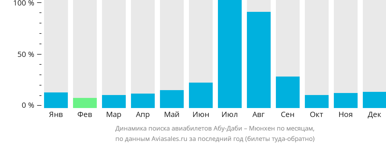 Динамика поиска авиабилетов из Абу-Даби в Мюнхен по месяцам
