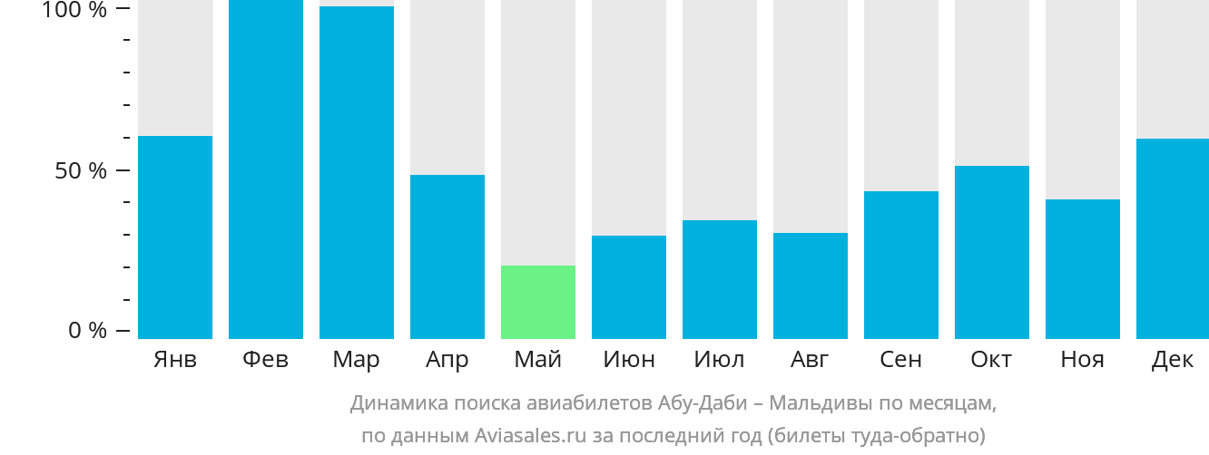 Динамика поиска авиабилетов из Абу-Даби на Мальдивы по месяцам