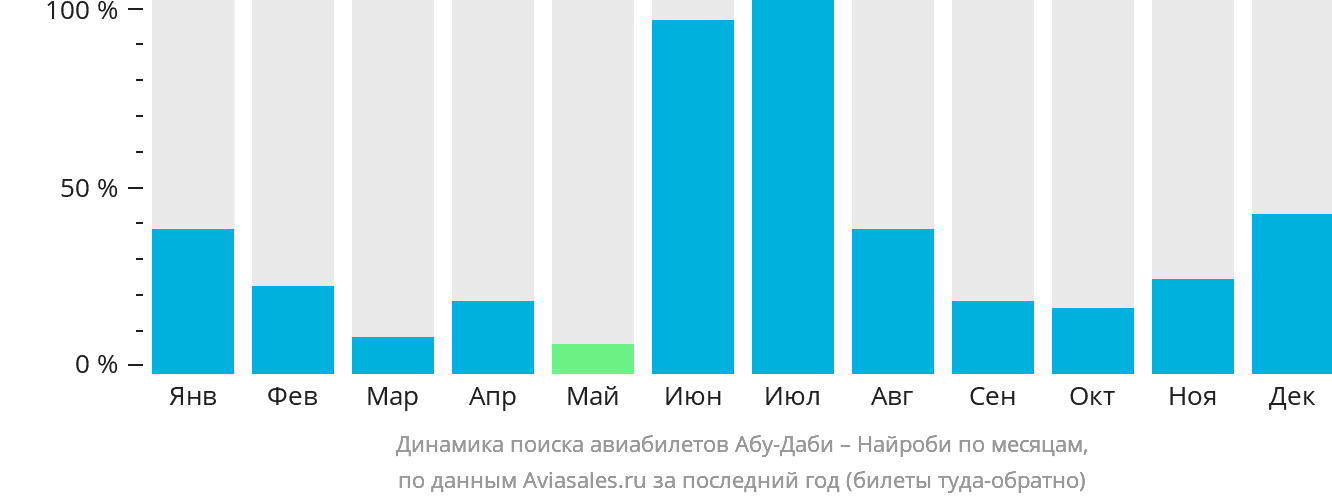 Динамика поиска авиабилетов из Абу-Даби в Найроби по месяцам