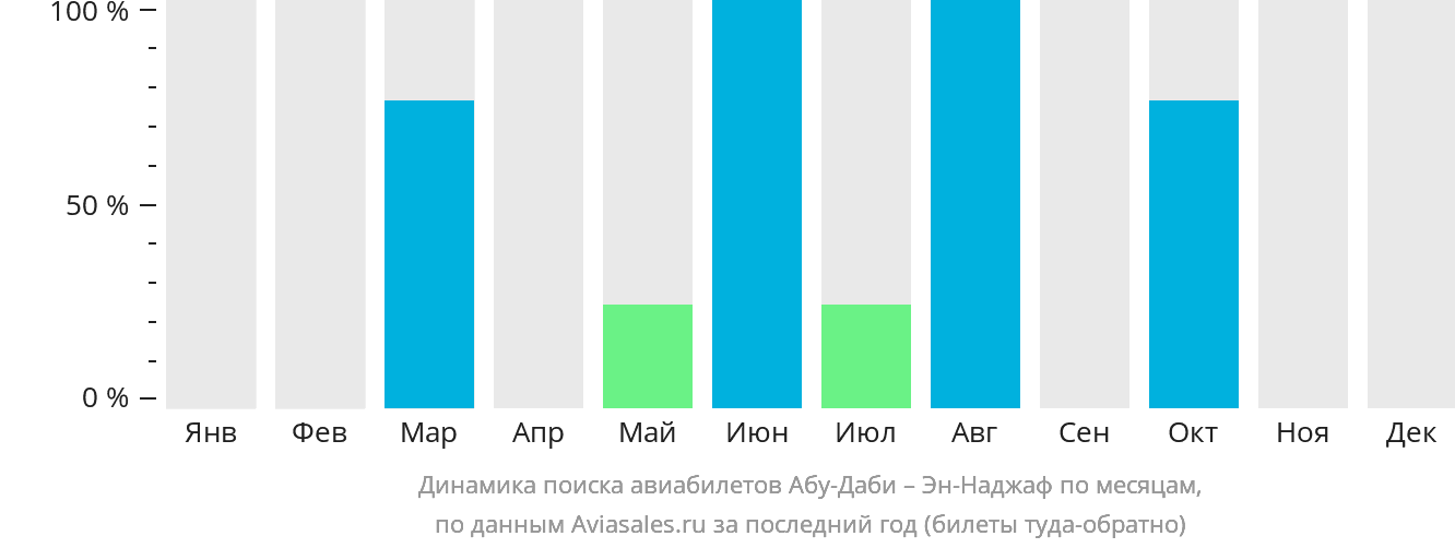 Динамика поиска авиабилетов из Абу-Даби в Эн-Наджаф по месяцам