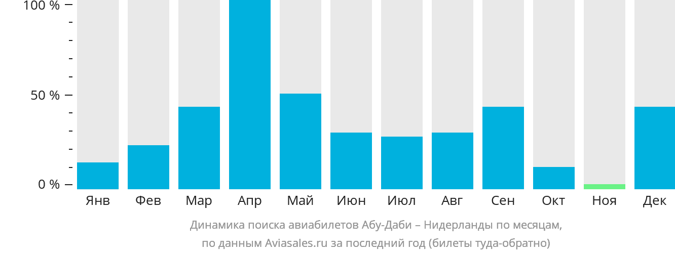 Динамика поиска авиабилетов из Абу-Даби в Нидерланды по месяцам