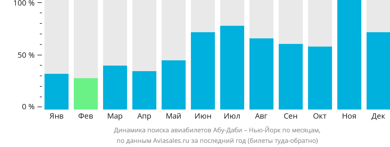 Динамика поиска авиабилетов из Абу-Даби в Нью-Йорк по месяцам