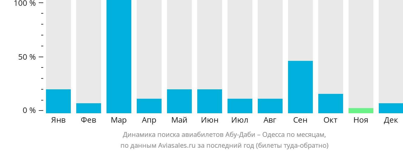 Динамика поиска авиабилетов из Абу-Даби в Одессу по месяцам