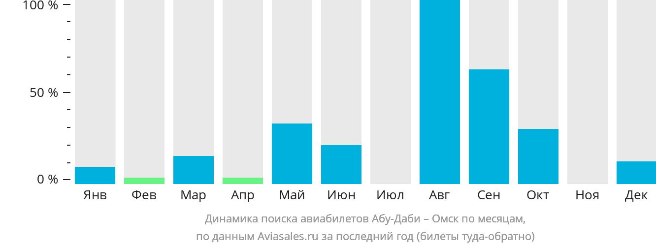 Динамика поиска авиабилетов из Абу-Даби в Омск по месяцам