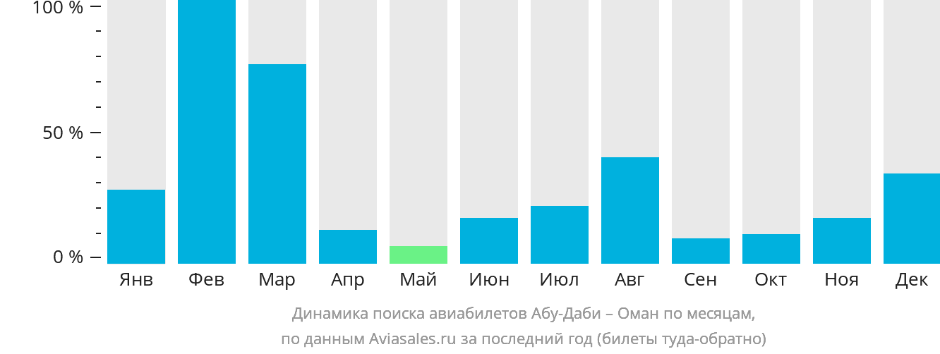 Динамика поиска авиабилетов из Абу-Даби в Оман по месяцам