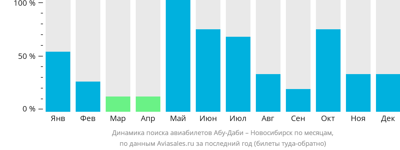 Динамика поиска авиабилетов из Абу-Даби в Новосибирск по месяцам