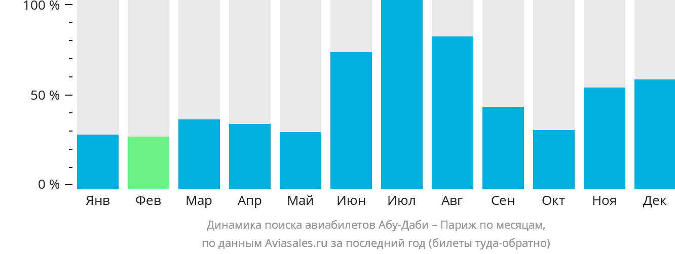 Динамика поиска авиабилетов из Абу-Даби в Париж по месяцам