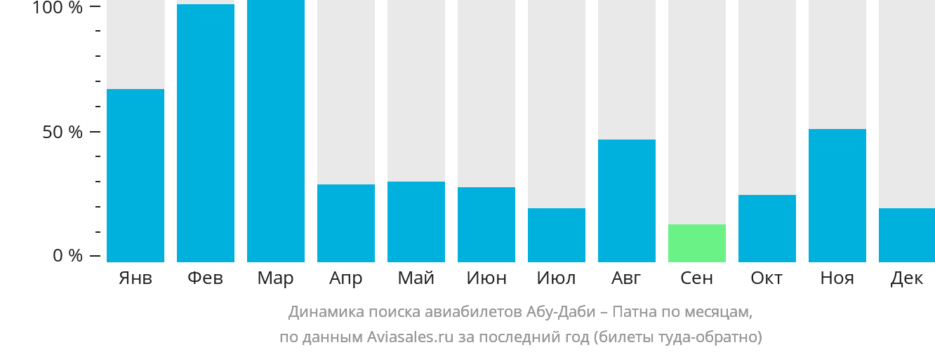 Динамика поиска авиабилетов из Абу-Даби в Патну по месяцам