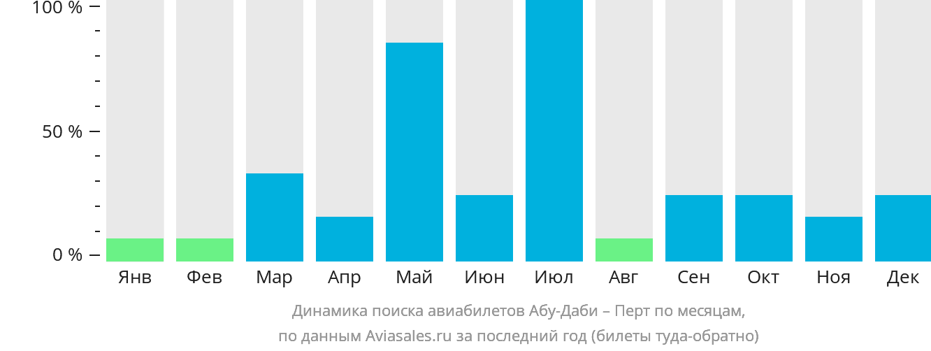 Динамика поиска авиабилетов из Абу-Даби в Перт по месяцам
