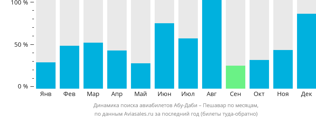 Динамика поиска авиабилетов из Абу-Даби в Пешавар по месяцам