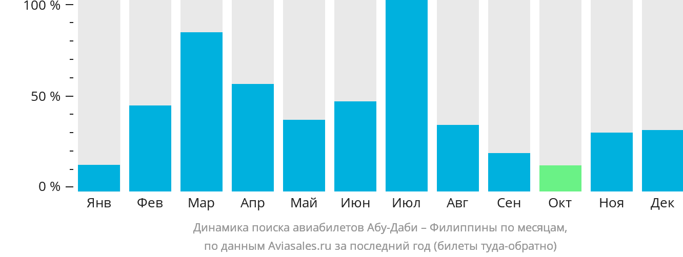 Динамика поиска авиабилетов из Абу-Даби на Филиппины по месяцам