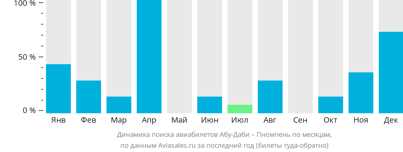 Динамика поиска авиабилетов из Абу-Даби в Пномпень по месяцам