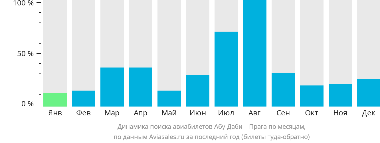 Динамика поиска авиабилетов из Абу-Даби в Прагу по месяцам