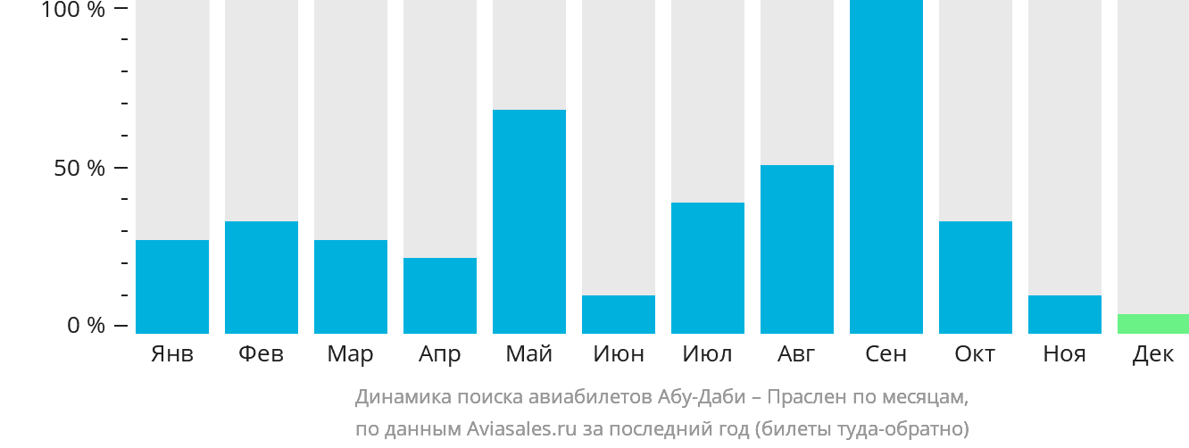 Динамика поиска авиабилетов из Абу-Даби в Праслен по месяцам