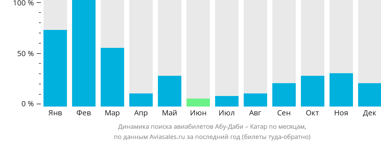 Динамика поиска авиабилетов из Абу-Даби в Катар по месяцам