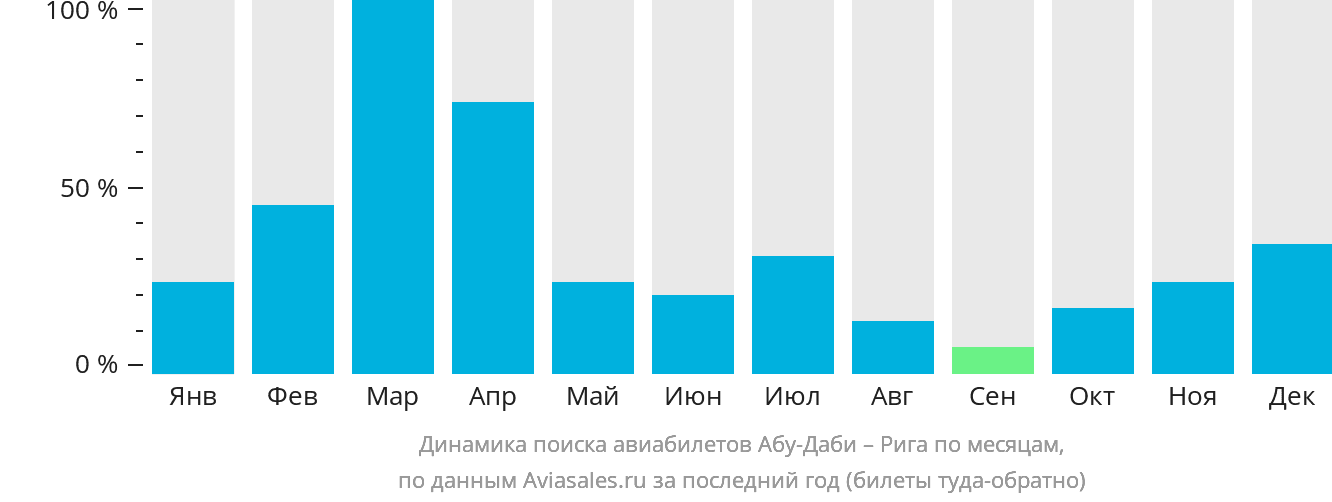 Динамика поиска авиабилетов из Абу-Даби в Ригу по месяцам