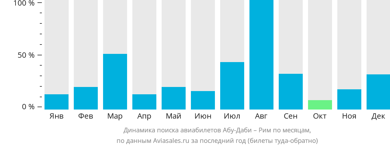 Динамика поиска авиабилетов из Абу-Даби в Рим по месяцам