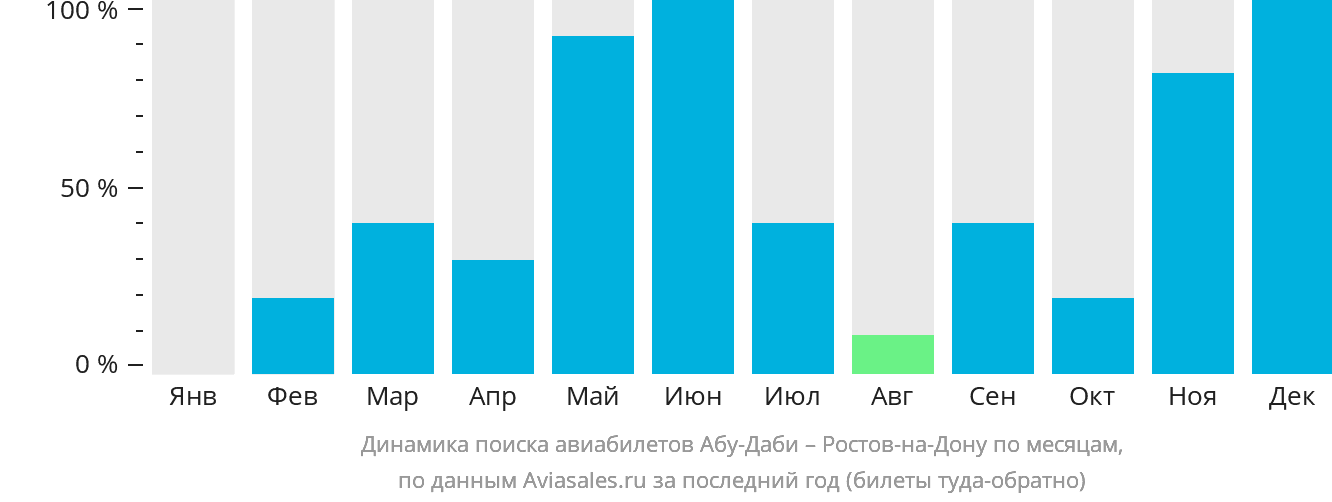 Динамика поиска авиабилетов из Абу-Даби в Ростов-на-Дону по месяцам