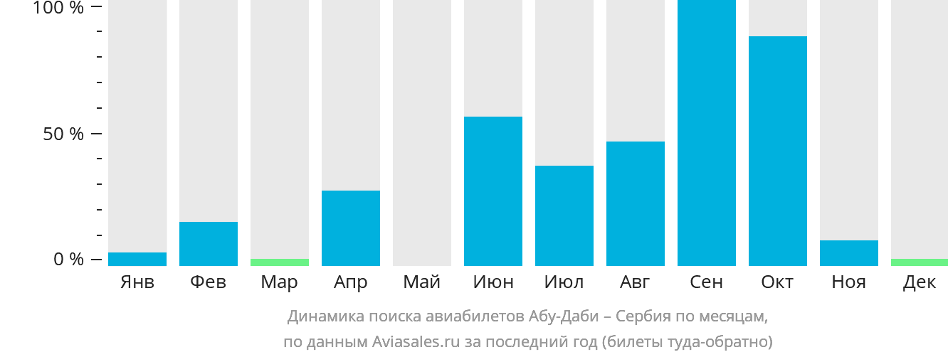 Динамика поиска авиабилетов из Абу-Даби в Сербию по месяцам