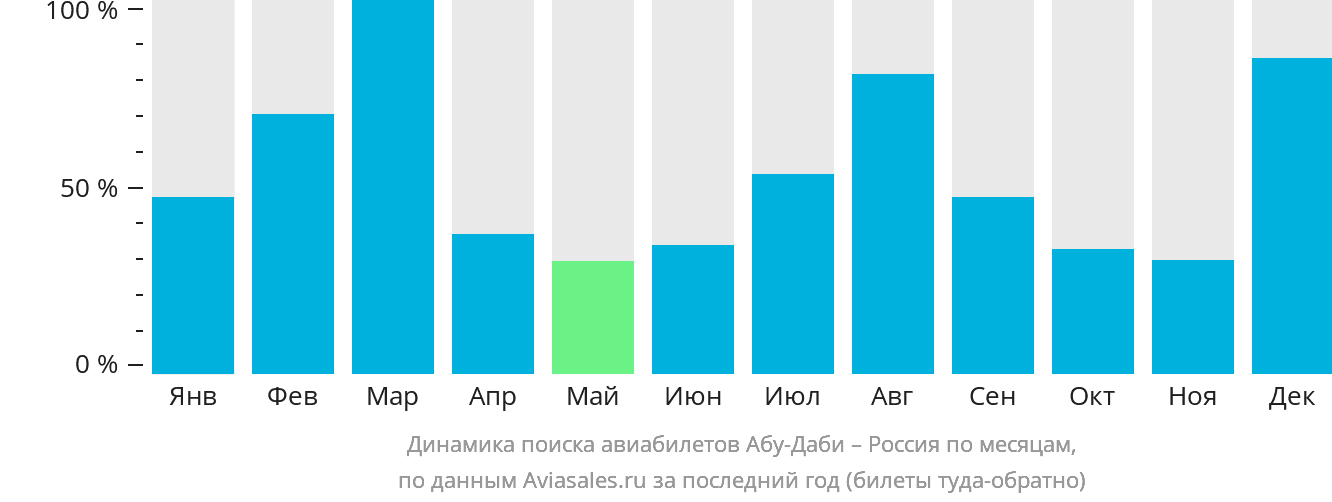 Динамика поиска авиабилетов из Абу-Даби в Россию по месяцам