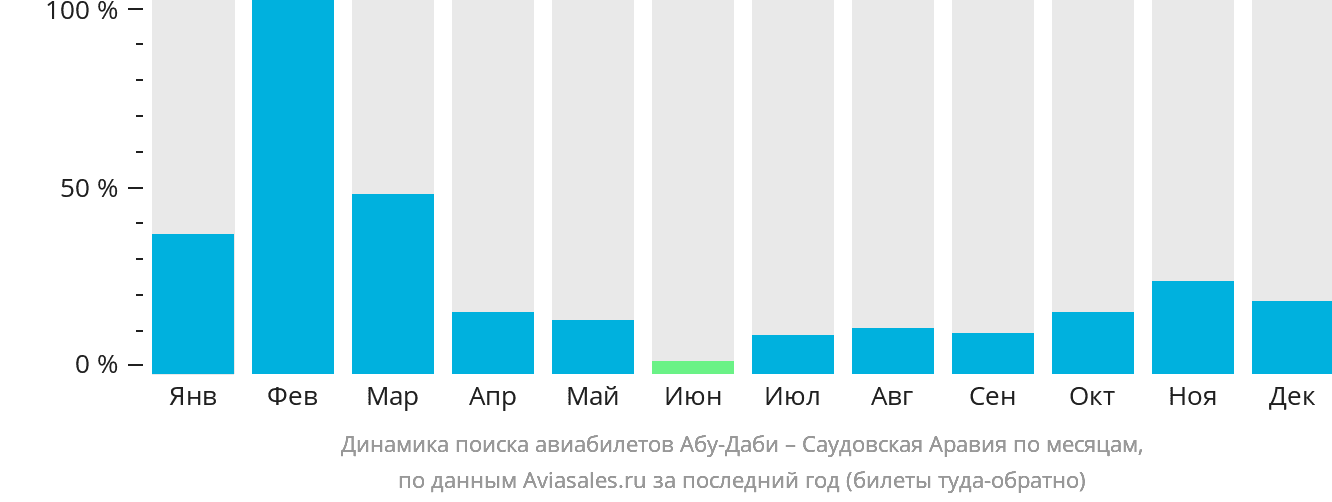 Динамика поиска авиабилетов из Абу-Даби в Саудовскую Аравию по месяцам