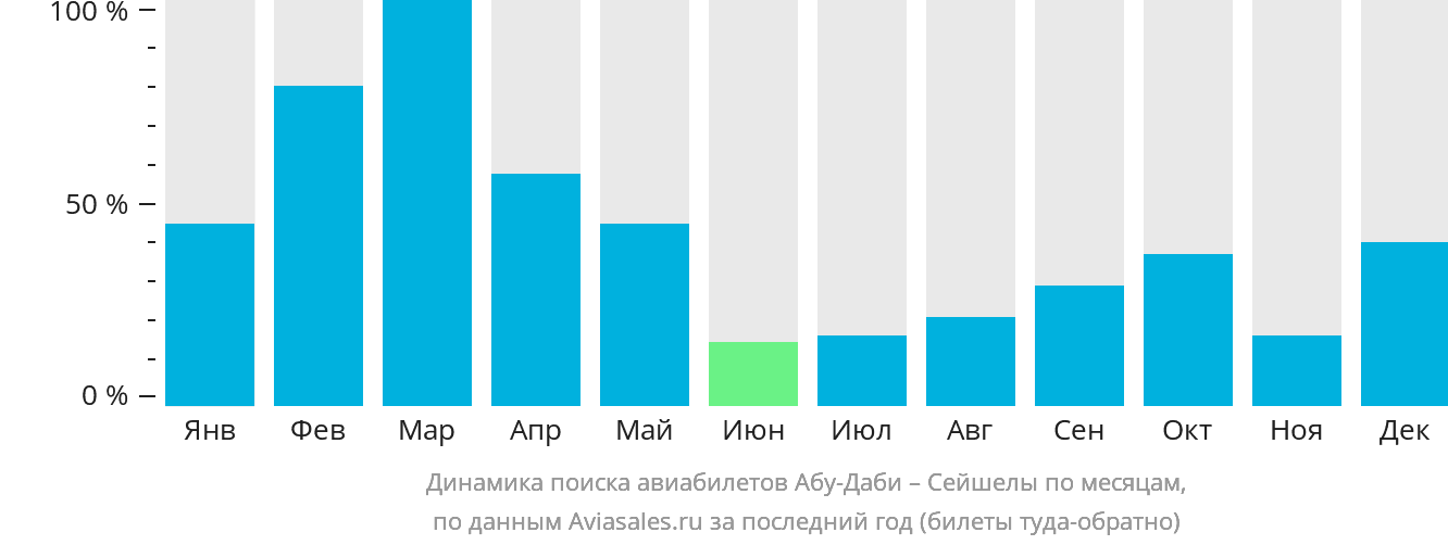 Динамика поиска авиабилетов из Абу-Даби в Сейшелы по месяцам